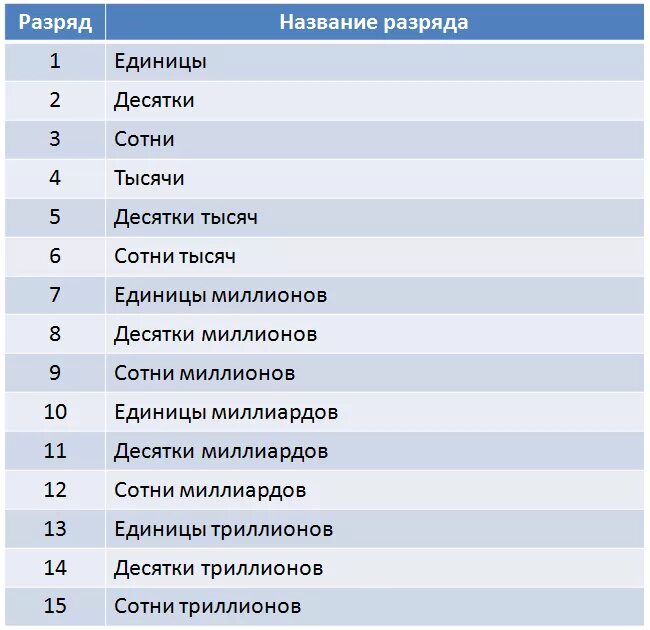 Название разрядов. Подобрать название к разрядам. Разряды сотен десятков единиц. Подберите название к разрядам. Назовите разряды единиц