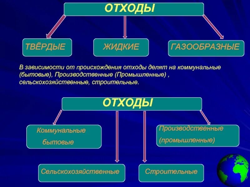 По происхождению отходы делятся на бытовые, промышленные и. Отходы жидкие Твердые газообразные. В зависимости от происхождения отходы делят на производственные. Классификация жидких отходов. Группа в зависимости от происхождения