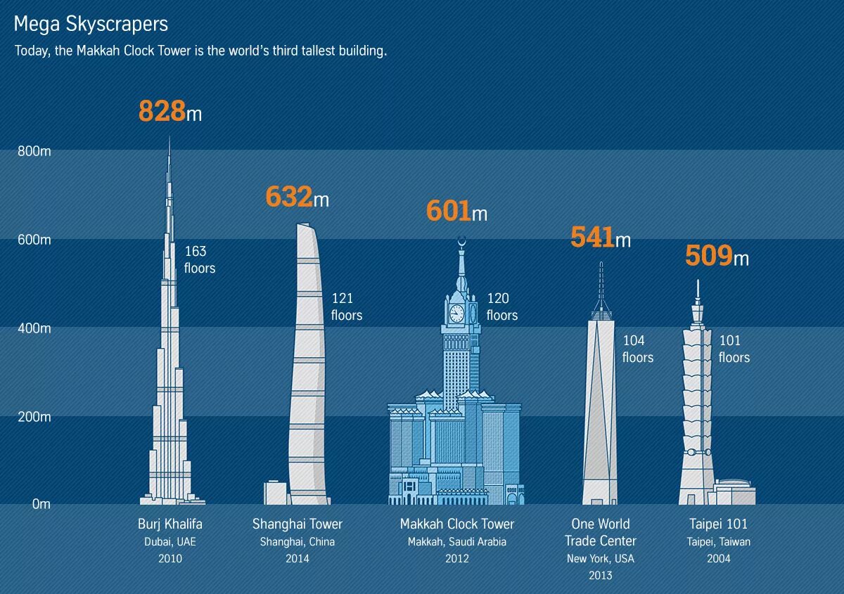 Через сколько этажей. Бурдж-Халифа высота башни. Башня Абрадж Аль-Бейт. Высота самого высокого здания. Самое высокое здание в метрах.