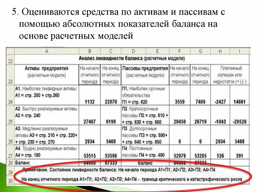 Анализ ликвидности по абсолютным показателям Активы и пассивы. Абсолютные показатели баланса. Медленно реализуемые Активы по балансу. Абсолютные показатели оценки риска.