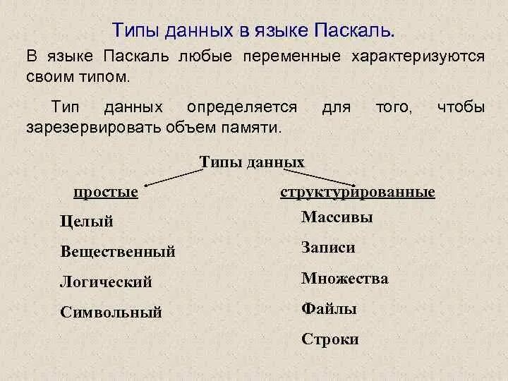 Какой тип данных в языке паскаль. Основные типы данных языка Turbo Pascal. Типы данных в языке Pascal. Типы данных языков Паскаль. Классификация типов данных языка Паскаль.