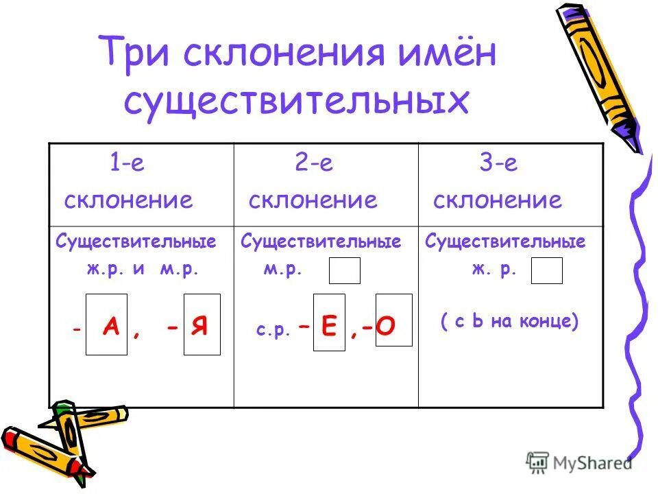 Склонения имени существительного таблица. Склонение имен сущ 3 класс. 3 Склонения существительных таблица. Схема определения склонения существительных. 1 2 3 склонение имен существительных карточки