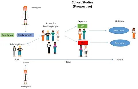 Cohort study