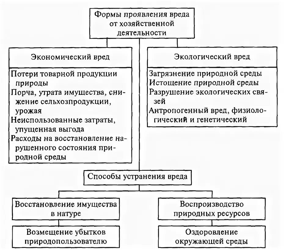 Формы проявления экономического и экологического вреда. Схема форм проявления экономического и экологического вреда. Понятие и виды экологического вреда. Виды экологического вреда таблица. Иски о компенсации вреда окружающей среде