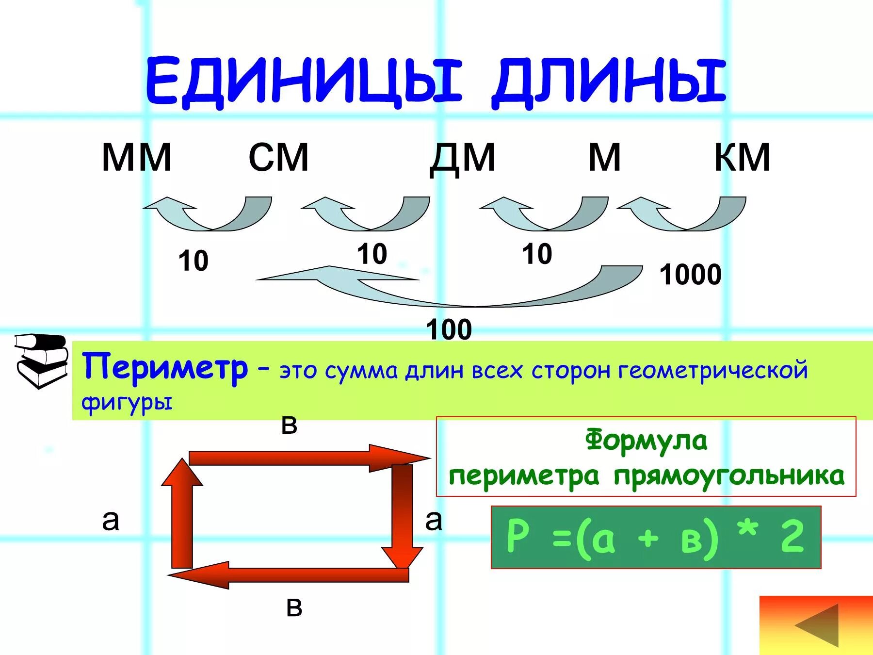 Единица длины 3 класс математика. Единицы длины. Единицы длины схема. Единицы измерения длины схема. Взаимосвязь единиц длины.
