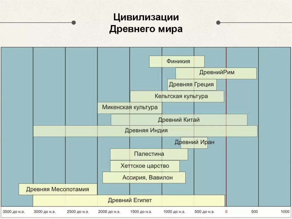 Древний восток время. Цивилизации древнего Востока хронология. Хронология древней истории таблица. Хронология возникновения древнейших цивилизаций.