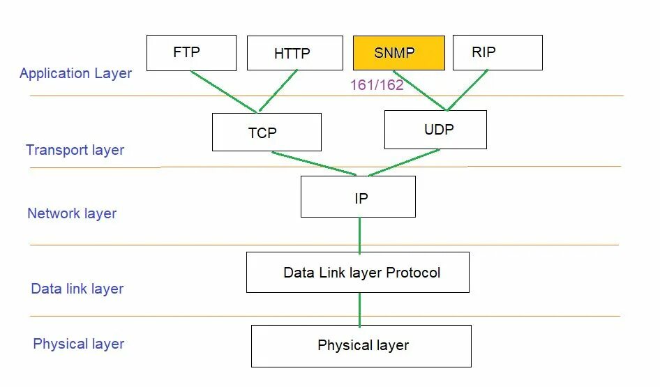 Типы ftp. SNMP протокол. SNMP протокол схема. Протокол FTP. Служба FTP.