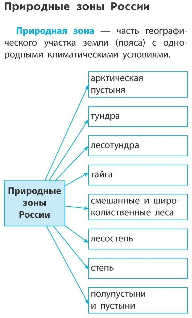 Таблица по биологии природные зоны. Таблица природные зоны России 4 класс окружающий мир таблица. Таблица по окружающему миру 4 класс природные зоны. Таблица по природным зонам 4 класс окружающий мир. Природные зоны России 4 класс окружающий мир таблица.