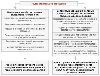 Судебное признание завещания недействительным