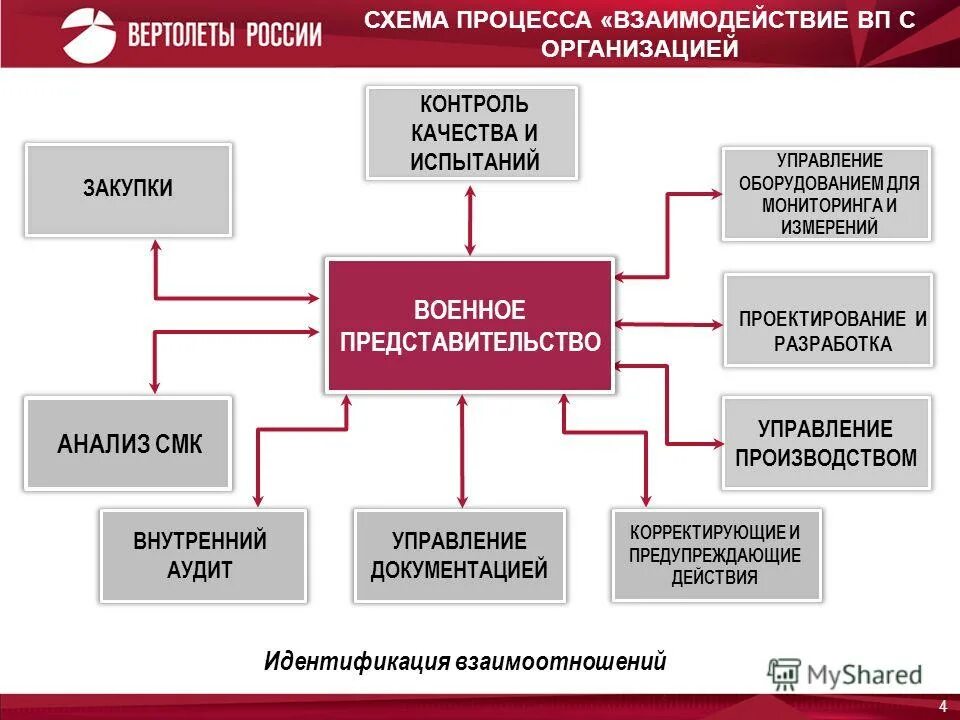 Схема СМК. Схема управления качеством. Схема взаимодействия отдела качества. Схема управление и контроль качества. Этапы военного управления