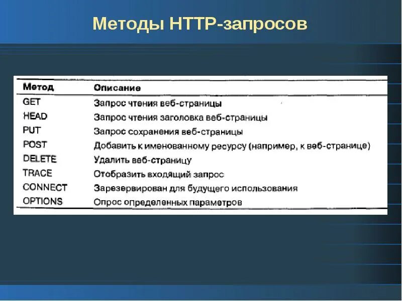 Методы запросов. Основные запросы методы. Создание запроса методики. Метод http-запроса пример.