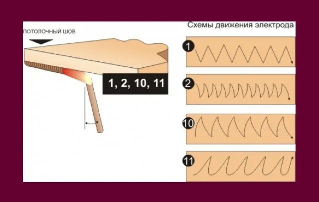 Как правильно производить сварку металла электродами. Как правильно сделать сварной шов. Сварочный электрод схема. Горизонтальный шов сварка электродом снизу вверх. Как научиться варить сваркой электродной.