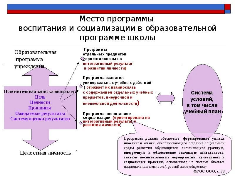 Структура примерной программы воспитания. Программа воспитания и социализации. Схема программы воспитания. Программа воспитания и социализации личности..