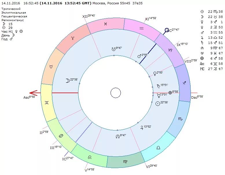 Асцендент и десцендент. Разбор диаграммы асцендента. Лунный цикл женский цикл настроения. Одежда для асцендента в рыбах.