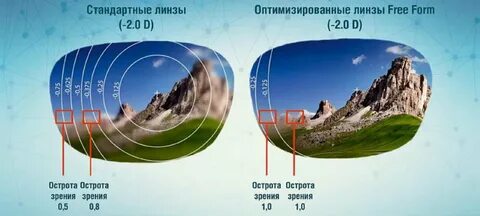 Стандартные линзы