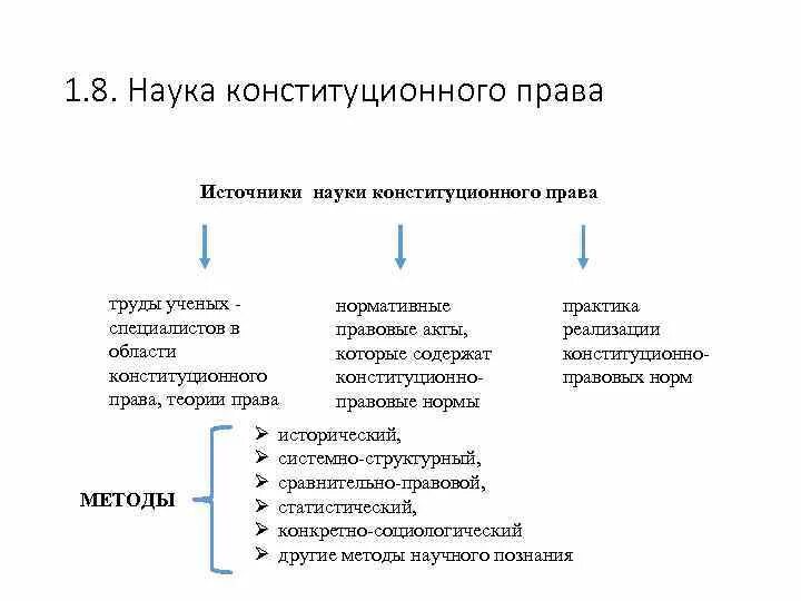 Наука о законах получения. Конституционное право (понятие, система, источники.