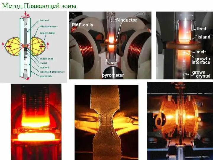 Зонной плавки. Метод бестигельной зонной плавки. Метод бестигельной зонной плавки кремния. Зонная плавка. Кристаллизация метод зонной плавки.