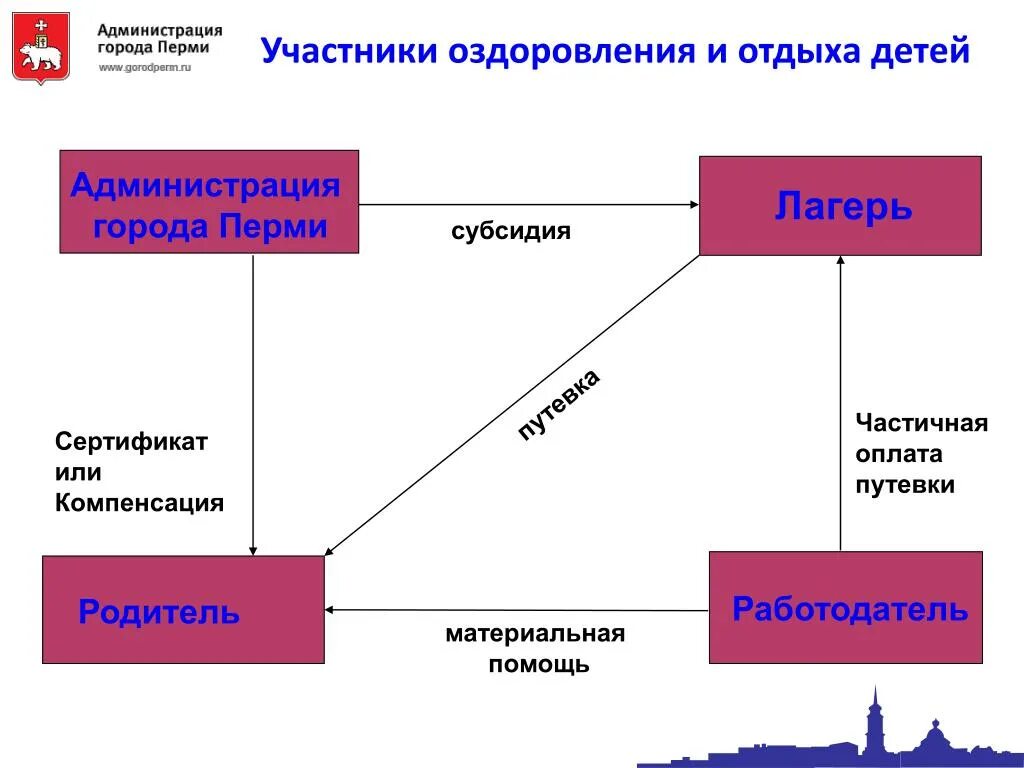 Дотации на оздоровление детей 2025. Дотации на оздоровление детей 2025