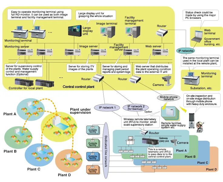 Plants control. Management of Control Systems. Control Plant. Terminal Plant Control. Процессинг мониторинг электрических заправок.