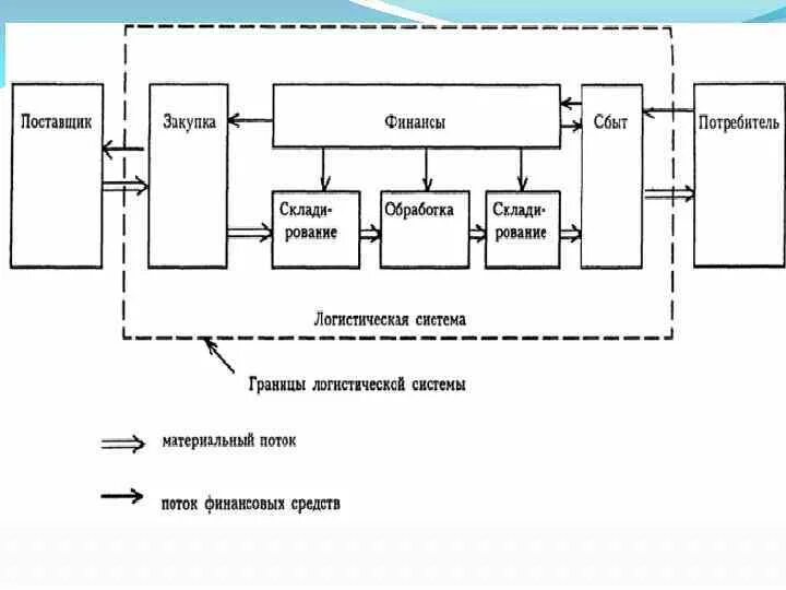 Схема логистической системы производственного предприятия. Блок - схема логистической системы. Схема взаимодействия звеньев логистической системы. Схема материальных потоков на складе.