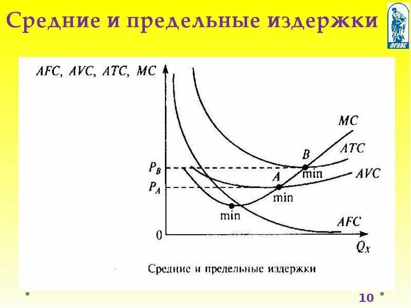 Могут ли предельные издержки быть отрицательными. График средних переменных издержек. определите постоянные, переменные, средние и предельные издержки. линия средних переменных издержек. график функции общих издержек.