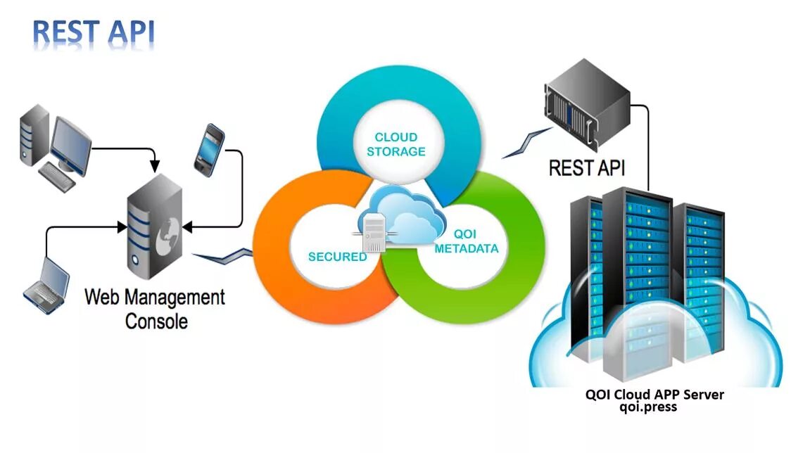 Rest API. Архитектура rest API. Rest это спецификация. Rest API стандарты. Rest значение