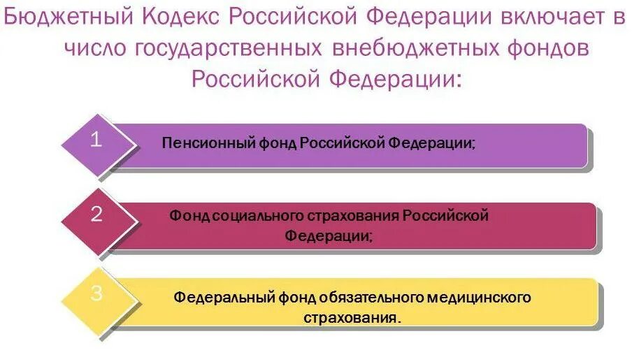 Формирования государственных внебюджетных фондов