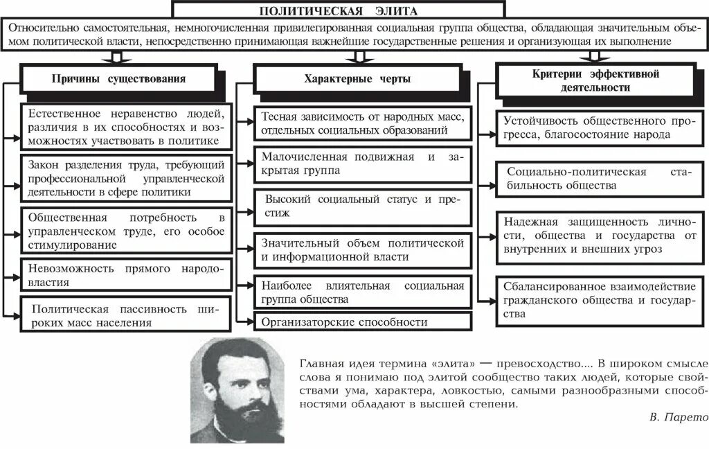 Основные признаки политической элиты