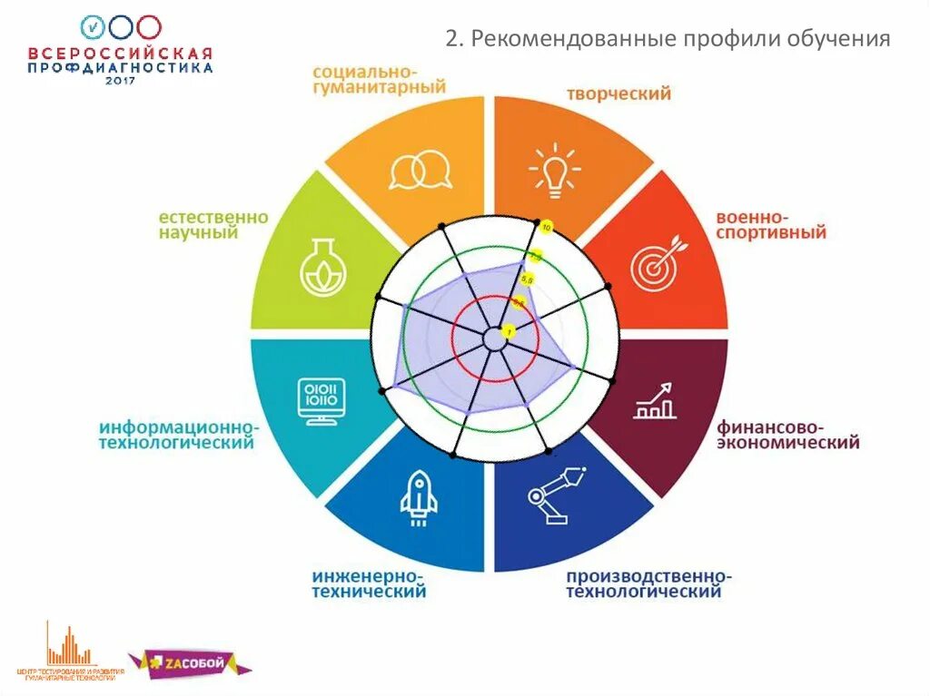 Социальное образование тесты. Профдиагностика. Всероссийская профдиагностика. Единый день профдиагностики картинка. Методы профдиагностик.