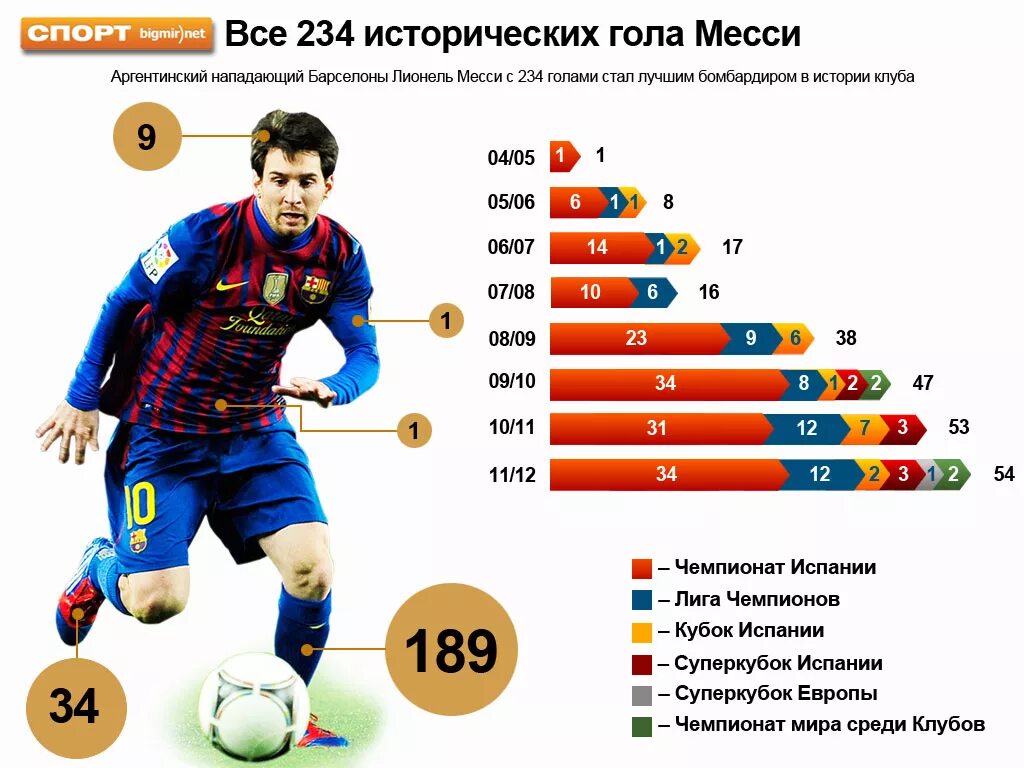 Сколько игроков в мире. Статистика футбола. Xствтитстка голов в футболе. Статистика голов Месси в ЛЧ. Голы Месси за всю карьеру.