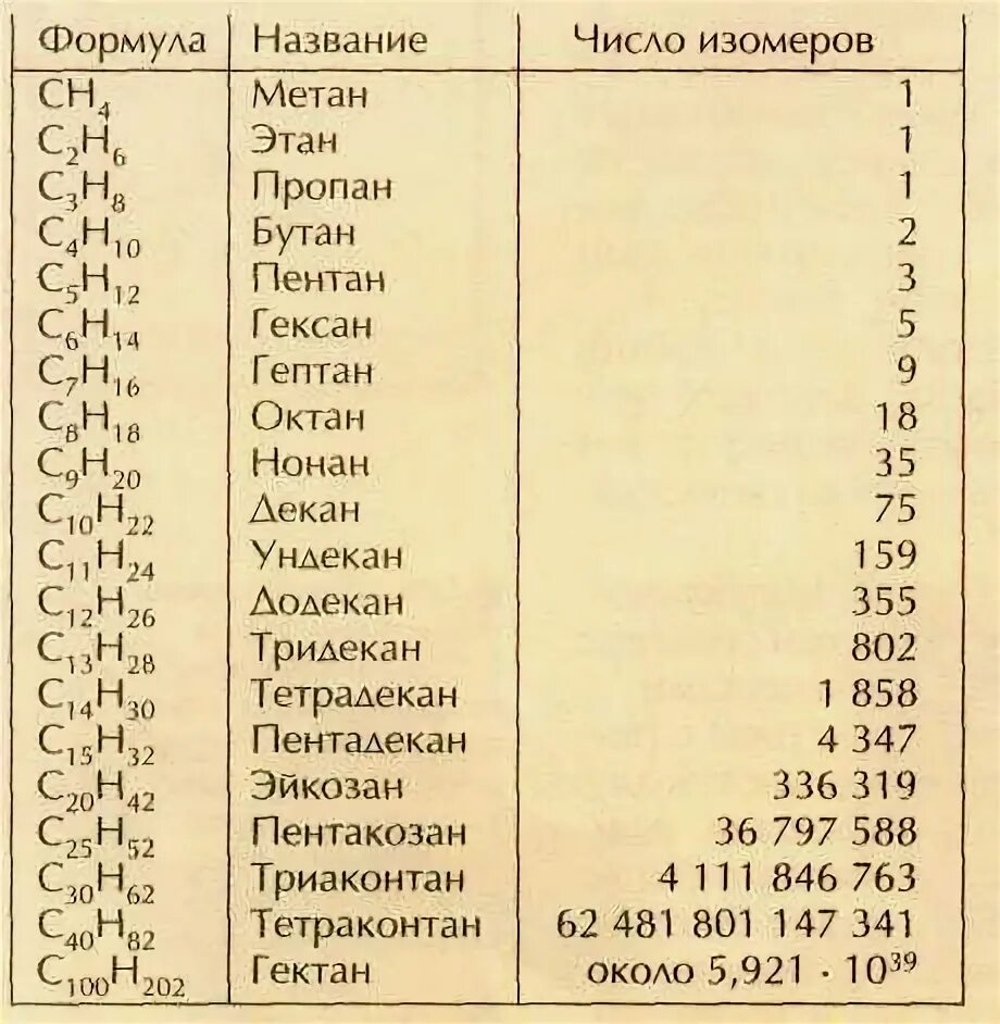 Укажите формулу метана. Изомеры с7н16 с названиями. Изомеры таблица с названиями. С7н16 структурная формула. Изомеры алканов с7н16.