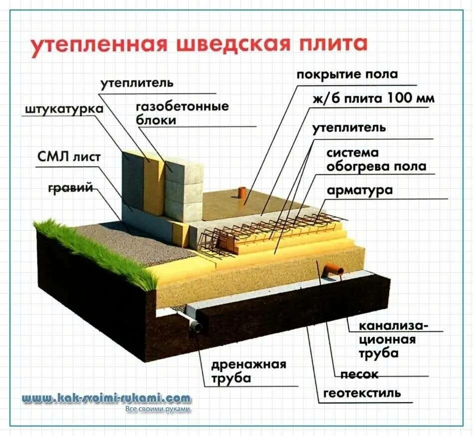 Плитный фундамент своими руками. Фундамент шведская утепленная плита технология. схема утепления фундаментной плиты. ушп плита фундамент технология. конструкция шведской фундаментной плиты.