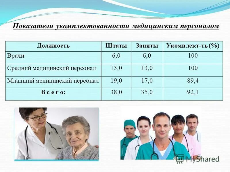 Средний персонал в медицине. Среднего медицинского персонала. Укомплектованность медицинскими кадрами. Младший и средний медицинский персонал. Повышение младшему медперсоналу в 2024