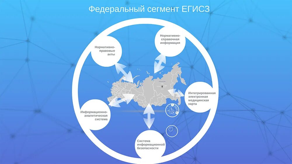 Единая государственная карта. ЕГИСЗ. Система ЕГИСЗ. Единая государственная информационная система здравоохранения. Схема регионального сегмента ЕГИСЗ.