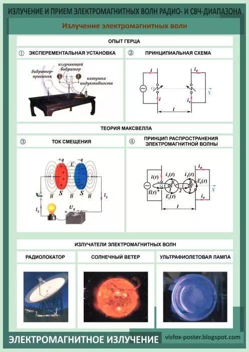 Излучение электромагнитных волн это. Излучение и прием электромагнитных волн радио- и СВЧ-диапазона. Излучение и прием электромагнитных волн. Излучатель электромагнитных волн. Электромагнитные волны плакат.