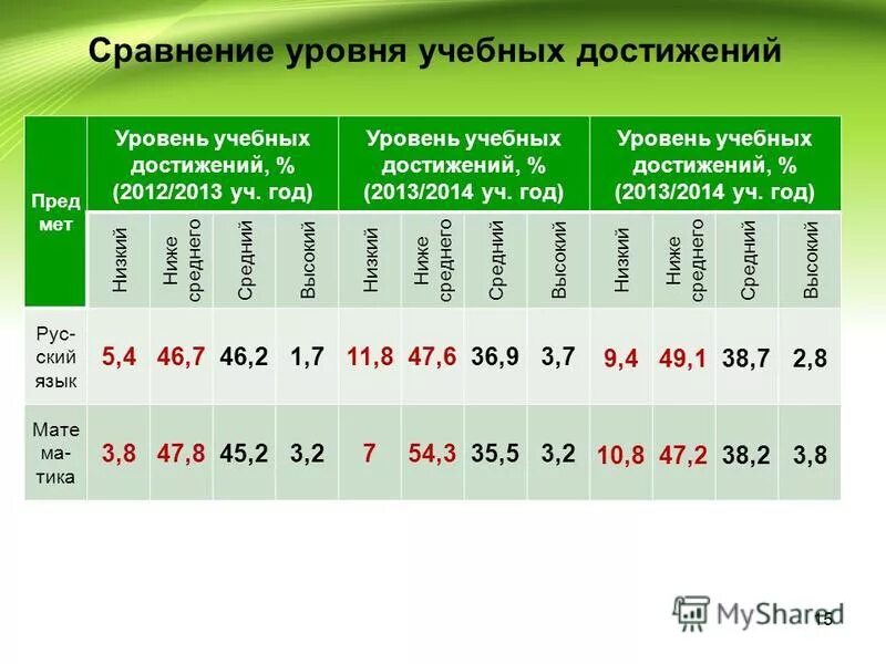 Сравнить уровни. Уровни сравнения. сопоставьте уровни архитектуры и их содержание.
