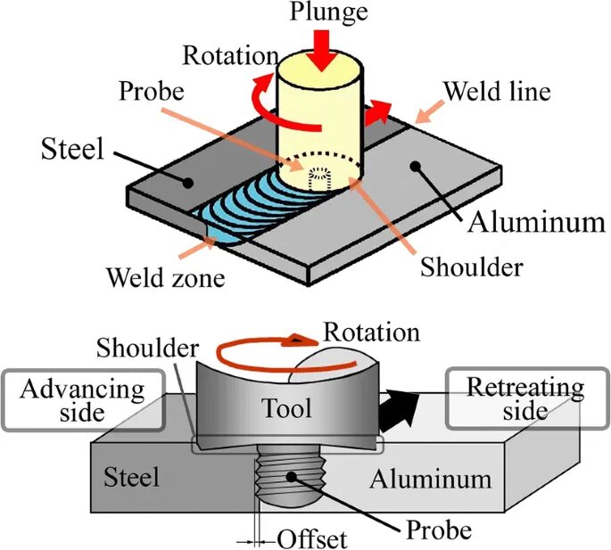 Friction stir welded. Friction stir welding. fsw passes stir welding. сварка смешиванием fsw. friction stir welding of hoop welds.