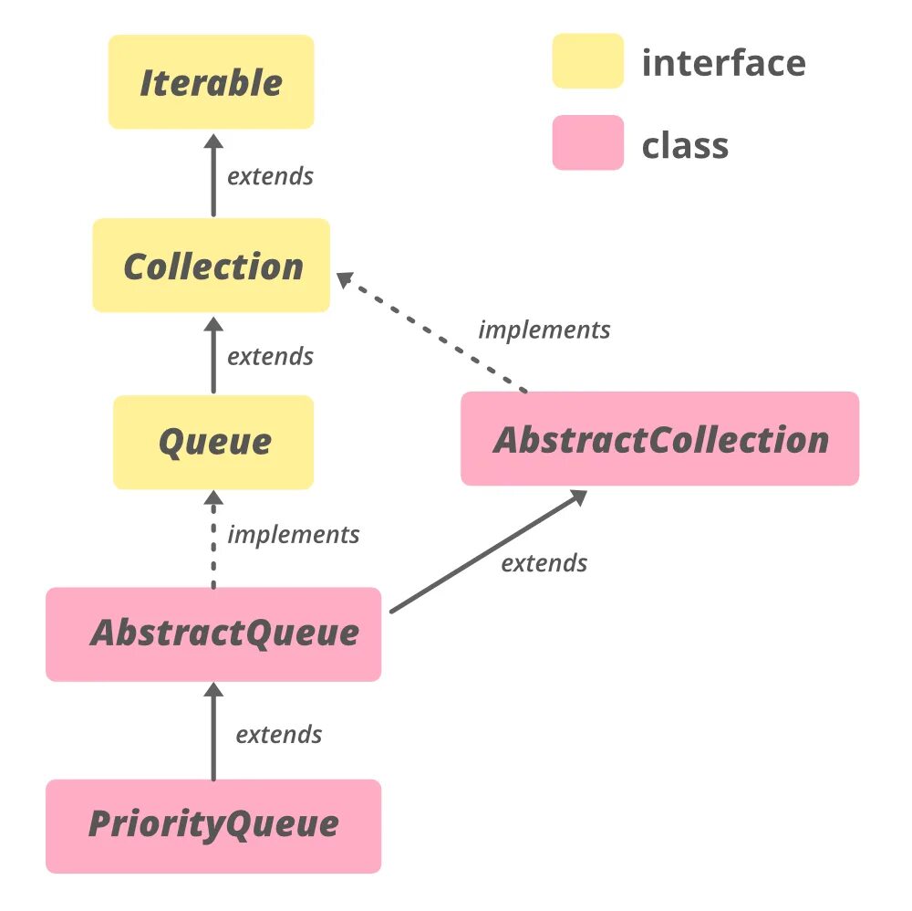 Абстрактный метод в java. Concurrentlinkedqueue java. java collections framework иерархия. конструктор абстрактного класса java. iterable java.