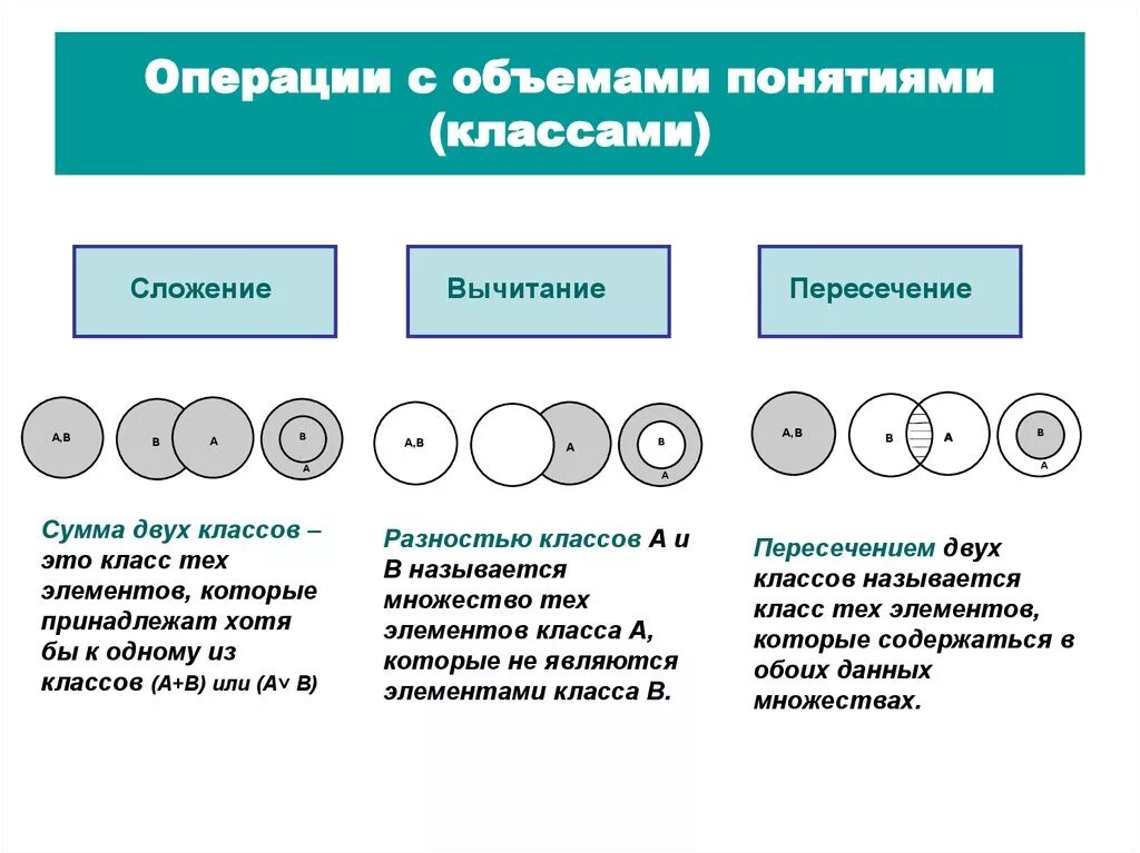 Операции над понятиями логика. Операции с понятиями в логике. Операции с объемами понятий логика. Операции над классами понятий в логике.