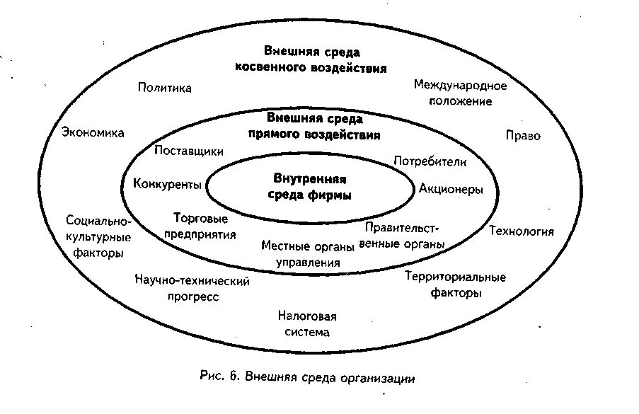 Внутренняя и внешняя среда организации в менеджменте кратко. Структура внутренней и внешней среды организации схема. Схема внутренней среды организации. Схема внешней среды организации.