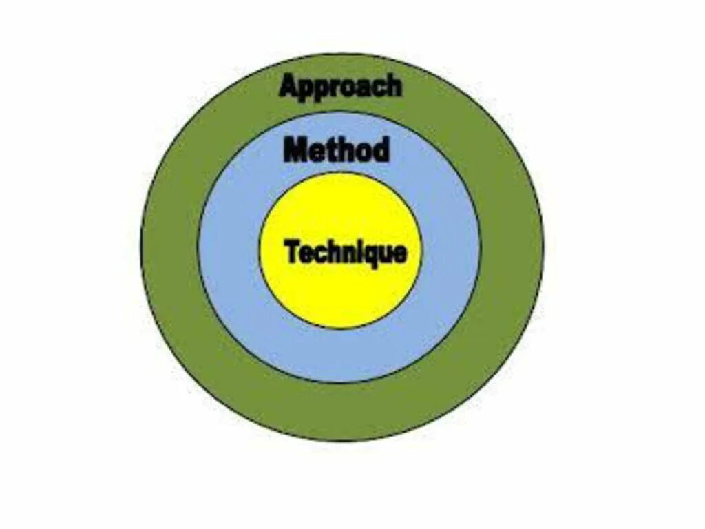 Different approaches. Approach method technique. Approaches and methods. Approach method technique difference. Approaches methods and techniques in language teaching.