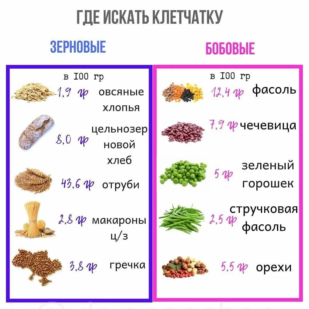 Какие продукты содержание клетчатки. Продукты с большим содержанием пищевых волокон. Продукты богатые клетчаткой. Продукты содержащие клетчатку. Содержание клетчатки в продуктах.