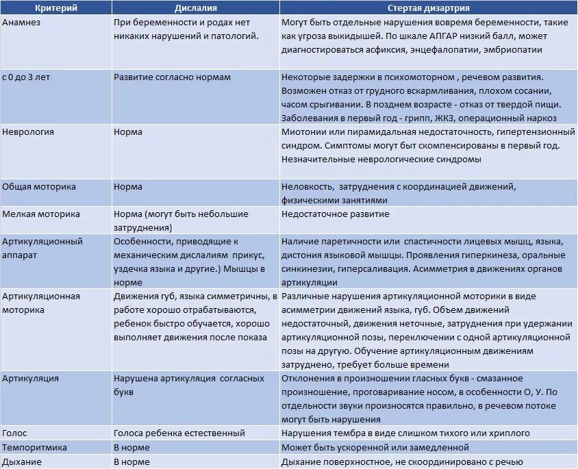Методики дифференциальной диагностики детей с нарушениями речи