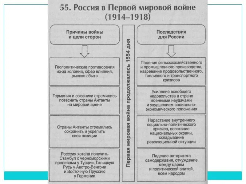 Причины первой мировой войны 1914-1918. Итоги первой мировой войны 1914-1918. Таблица участие России в первой мировой войне: причины.. Последствия первой мировой войны 1914-1918. Итоги первого этапа первой мировой войны