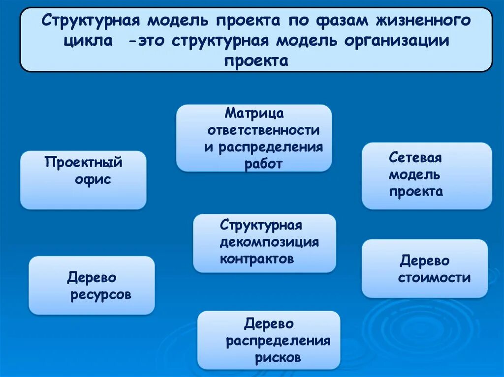 Структурными моделями являются. Модель проекта. Модель проекта презентация. Структурная модель. Структурная модель организации.