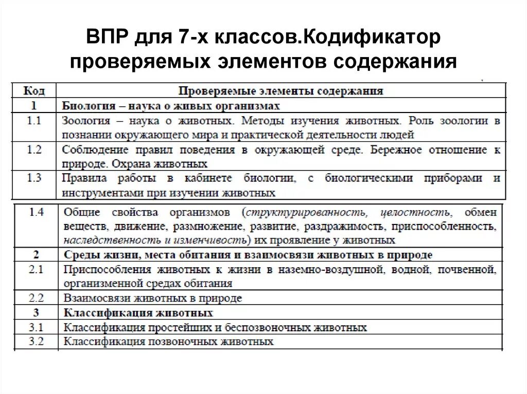 Кодификатор ЕГЭ химия 2022. Кодификатор элементов содержания. Кодификатор ЕГЭ. ВПР. Впр 7 класс pdf