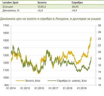 График цен на драгметаллы