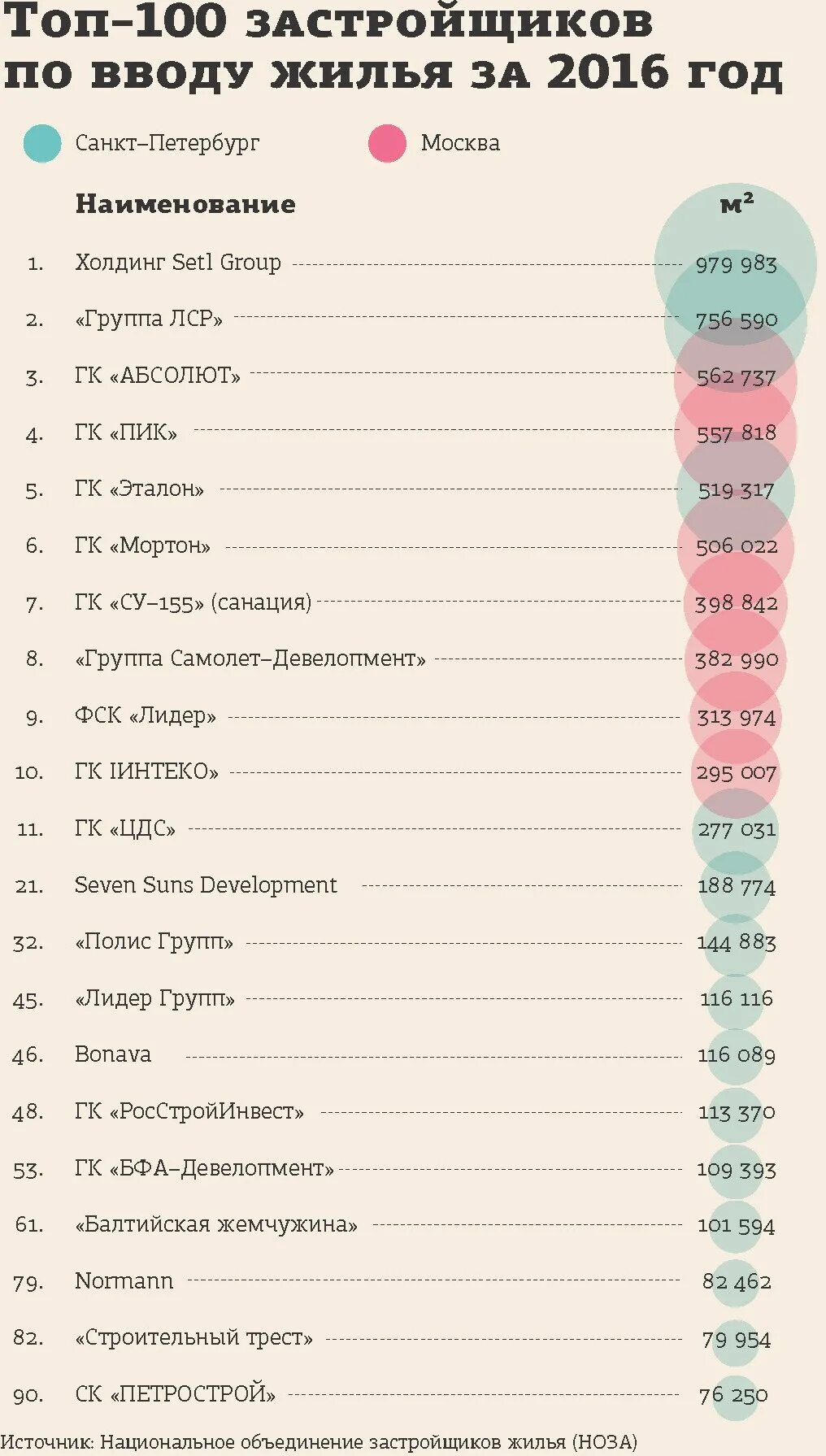 Застройщики СПБ список. Строительные компании СПБ список. Самые крупные застройщики Санкт Петербург. Самые лучшие застройщики Санкт Петербурга. Петербург топ сайтов