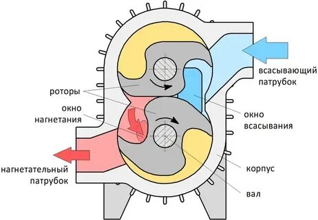 Принцип действия вакуумного