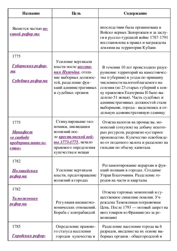 Реформы Екатерины 2 таблица 8 класс по учебнику история России. Таблица по истории России 8 класс реформы Екатерины 2. Реформы Екатерины 2 таблица реформы годы содержание. Реформы екатерины второй таблица